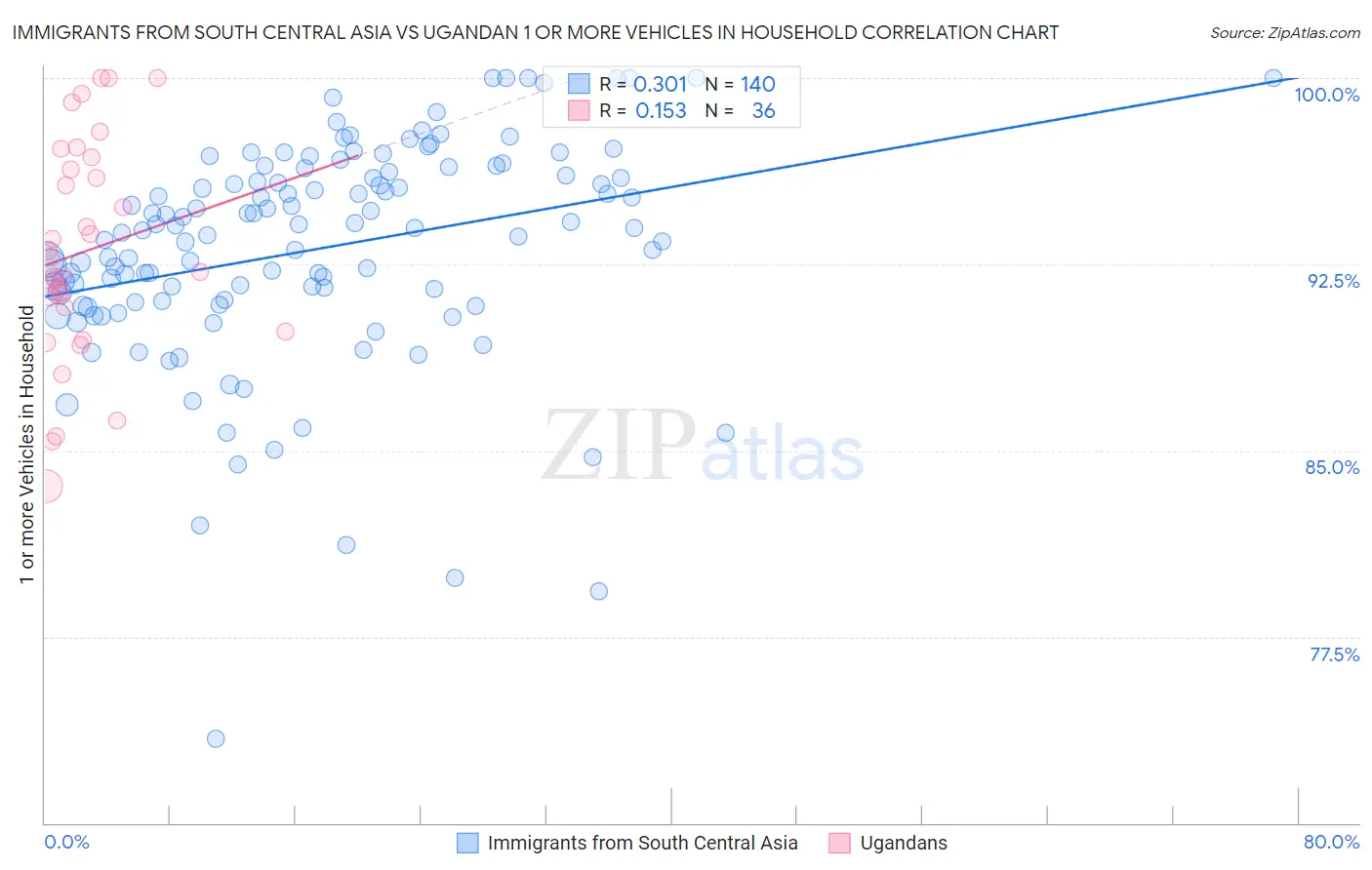 Immigrants from South Central Asia vs Ugandan 1 or more Vehicles in Household