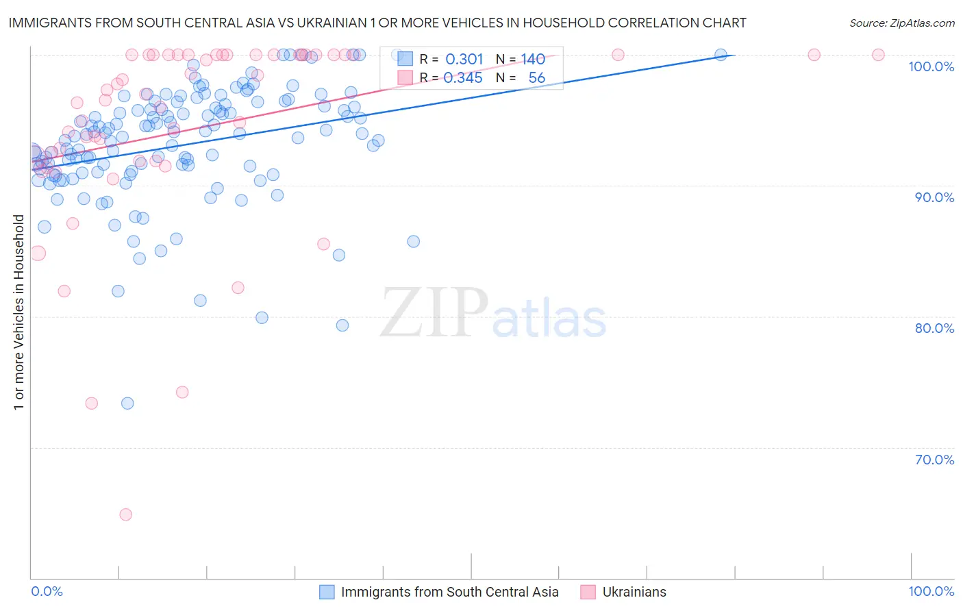 Immigrants from South Central Asia vs Ukrainian 1 or more Vehicles in Household