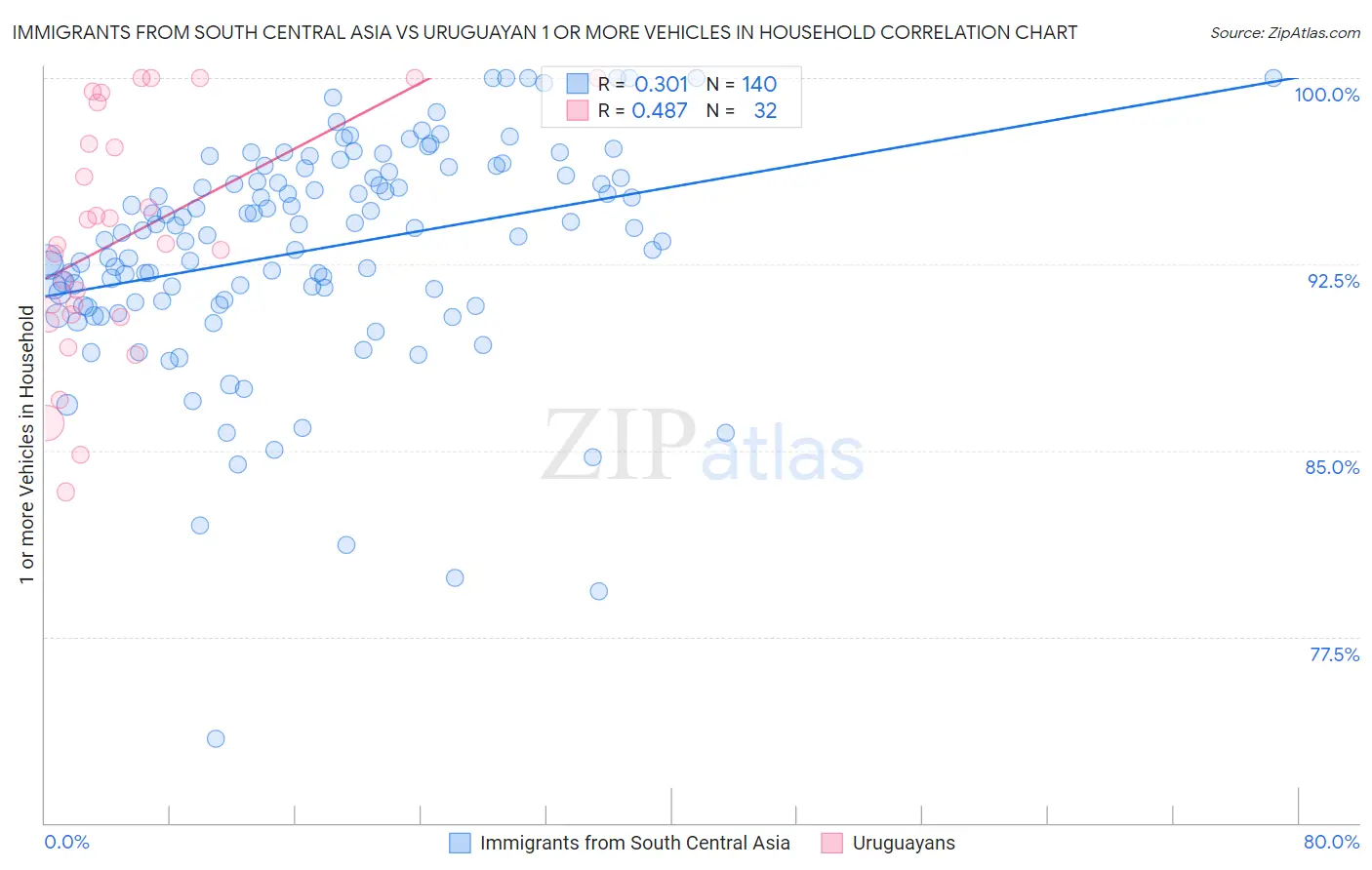 Immigrants from South Central Asia vs Uruguayan 1 or more Vehicles in Household