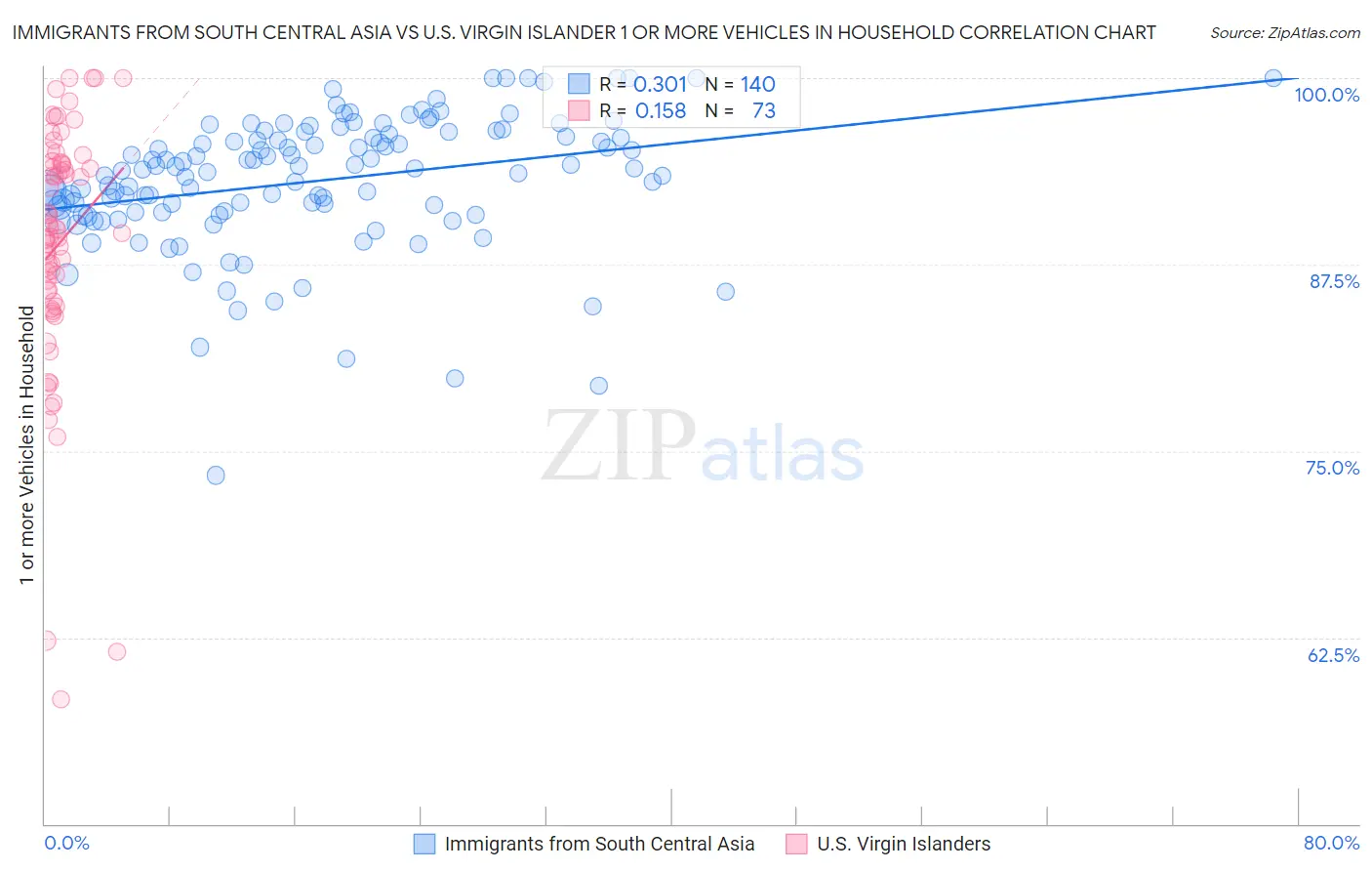Immigrants from South Central Asia vs U.S. Virgin Islander 1 or more Vehicles in Household