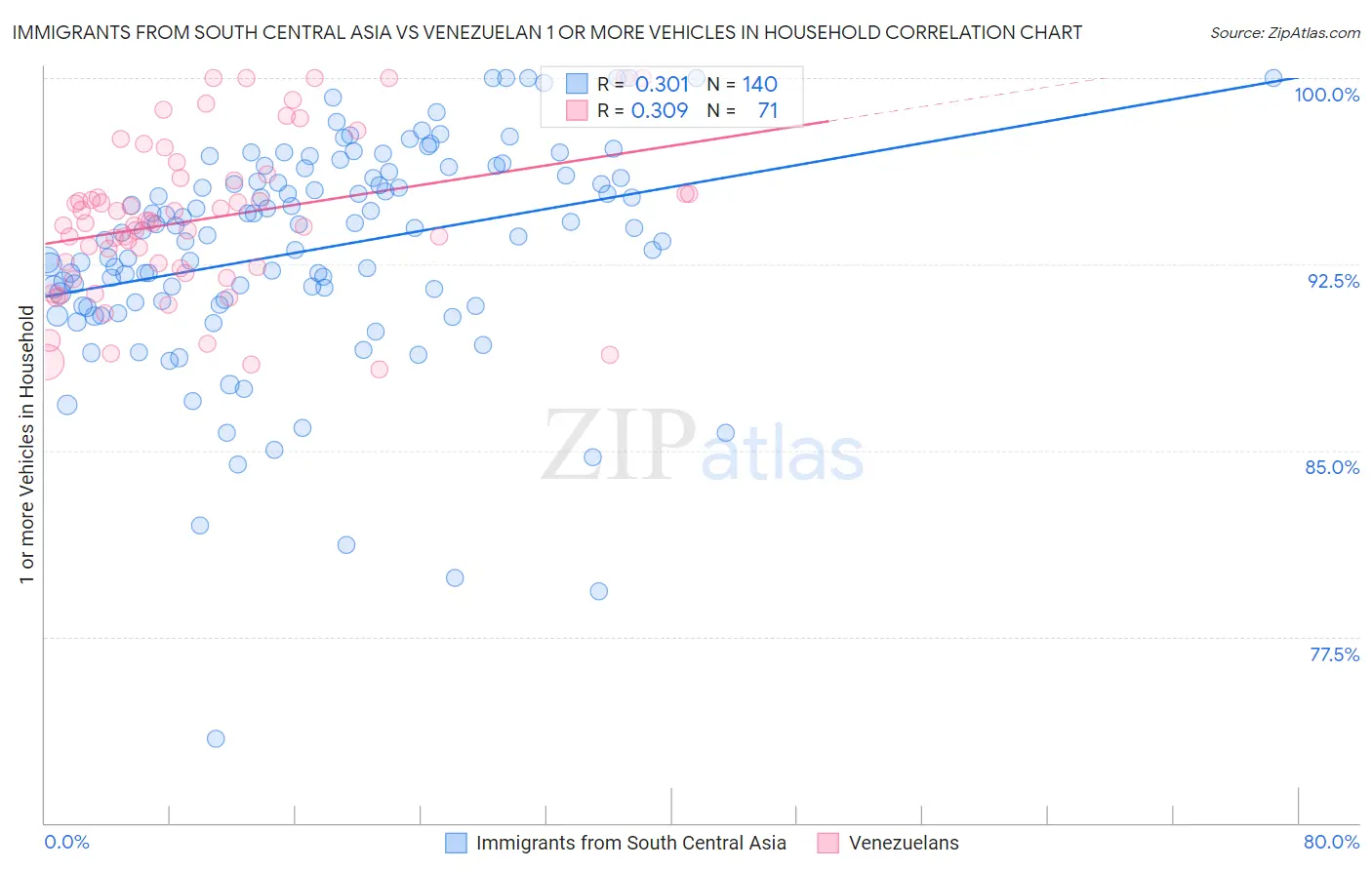 Immigrants from South Central Asia vs Venezuelan 1 or more Vehicles in Household