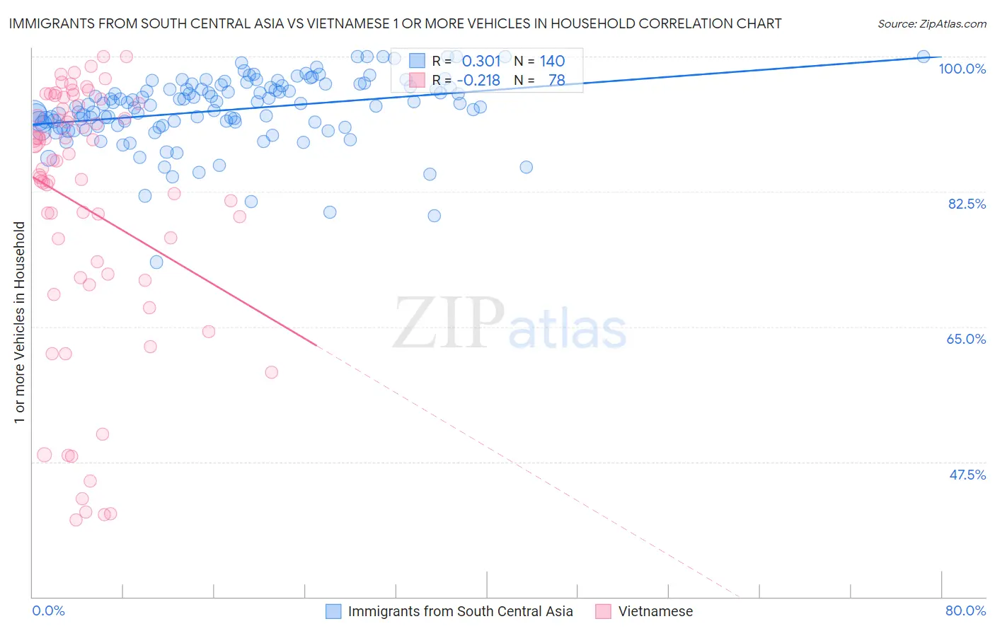 Immigrants from South Central Asia vs Vietnamese 1 or more Vehicles in Household