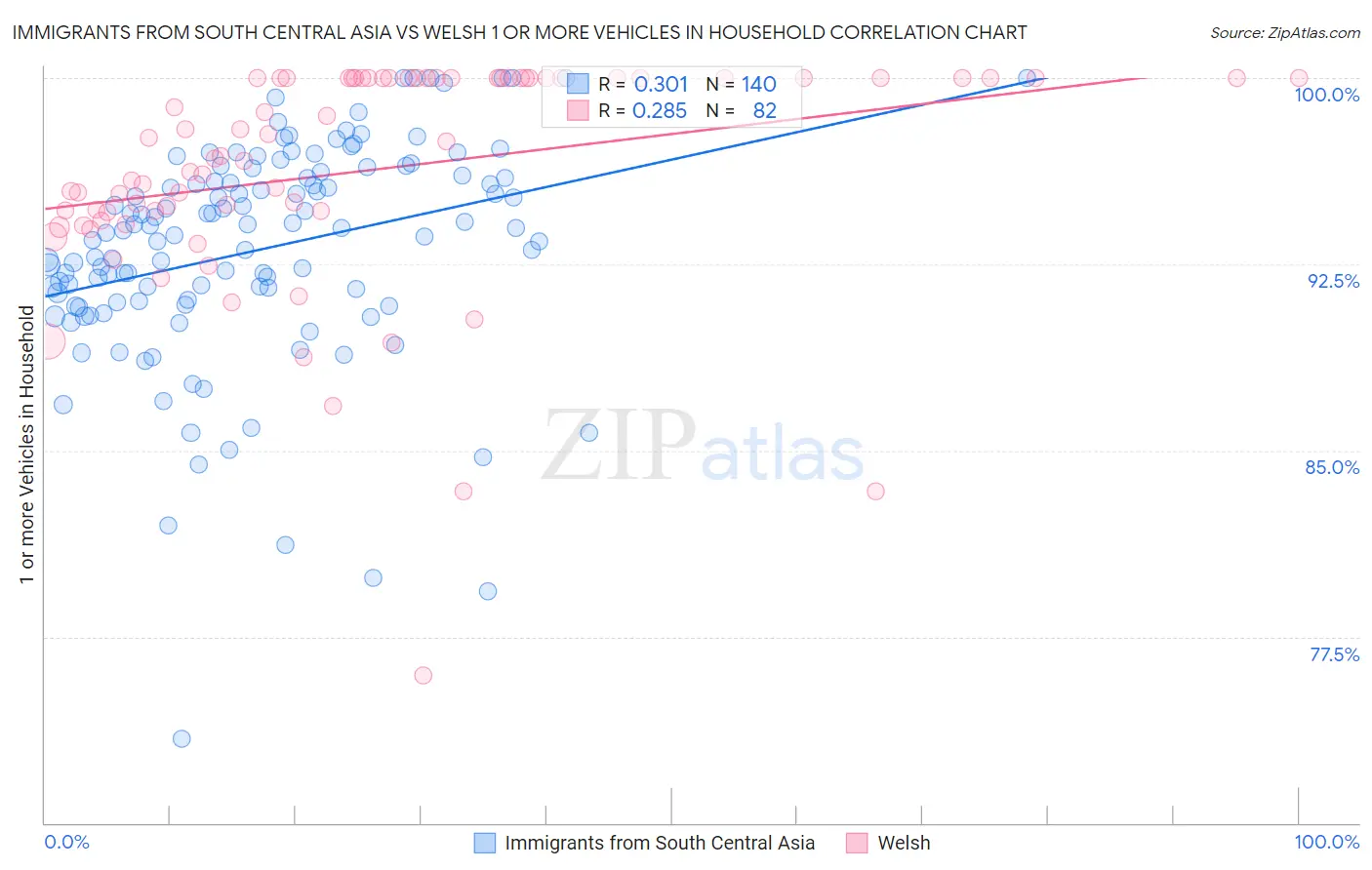 Immigrants from South Central Asia vs Welsh 1 or more Vehicles in Household