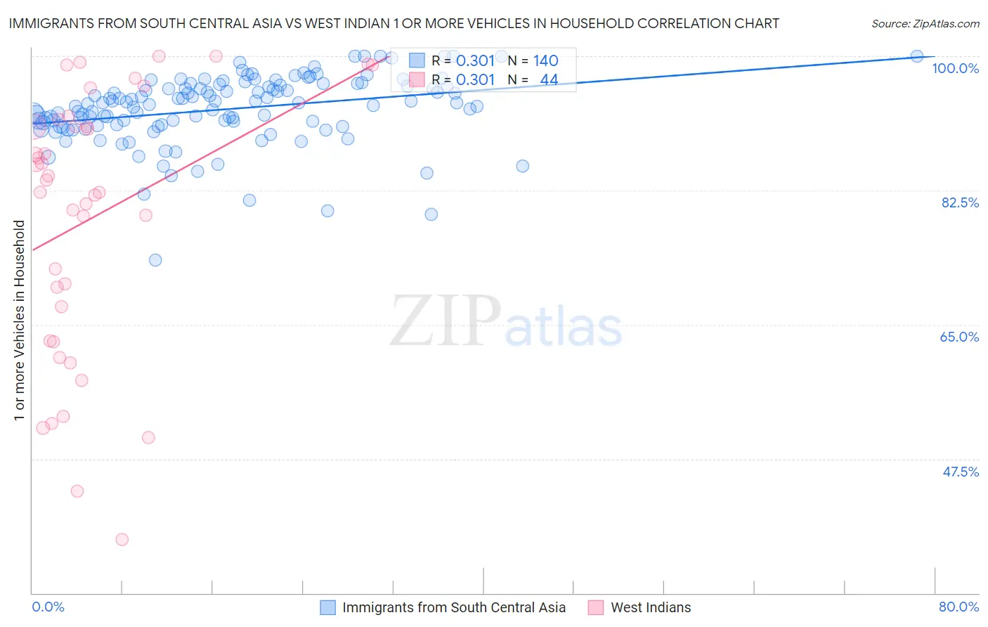 Immigrants from South Central Asia vs West Indian 1 or more Vehicles in Household