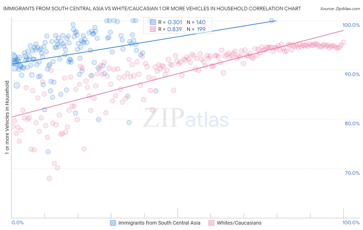 Immigrants from South Central Asia vs White/Caucasian 1 or more Vehicles in Household