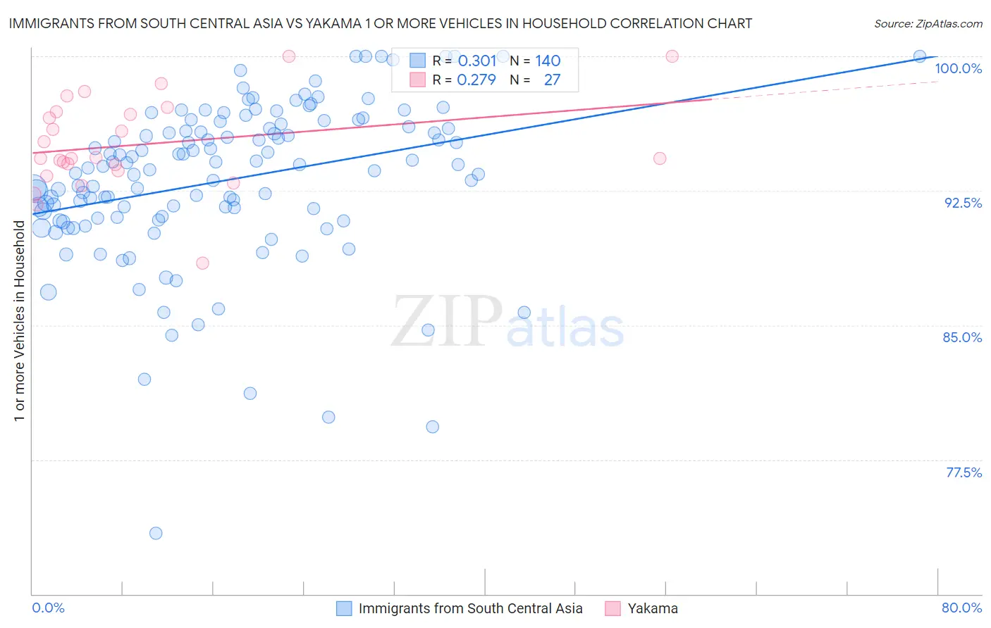Immigrants from South Central Asia vs Yakama 1 or more Vehicles in Household