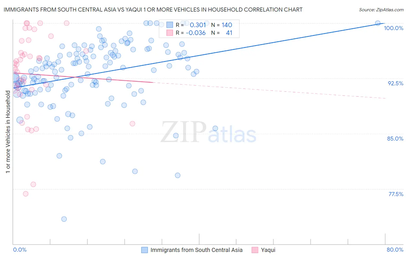 Immigrants from South Central Asia vs Yaqui 1 or more Vehicles in Household