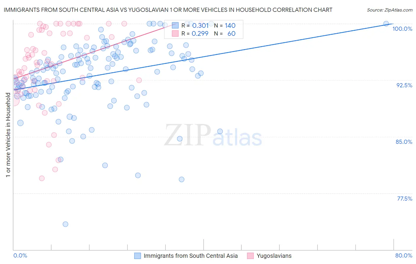 Immigrants from South Central Asia vs Yugoslavian 1 or more Vehicles in Household