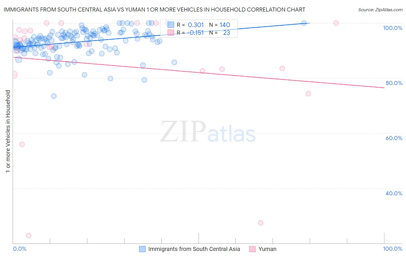 Immigrants from South Central Asia vs Yuman 1 or more Vehicles in Household