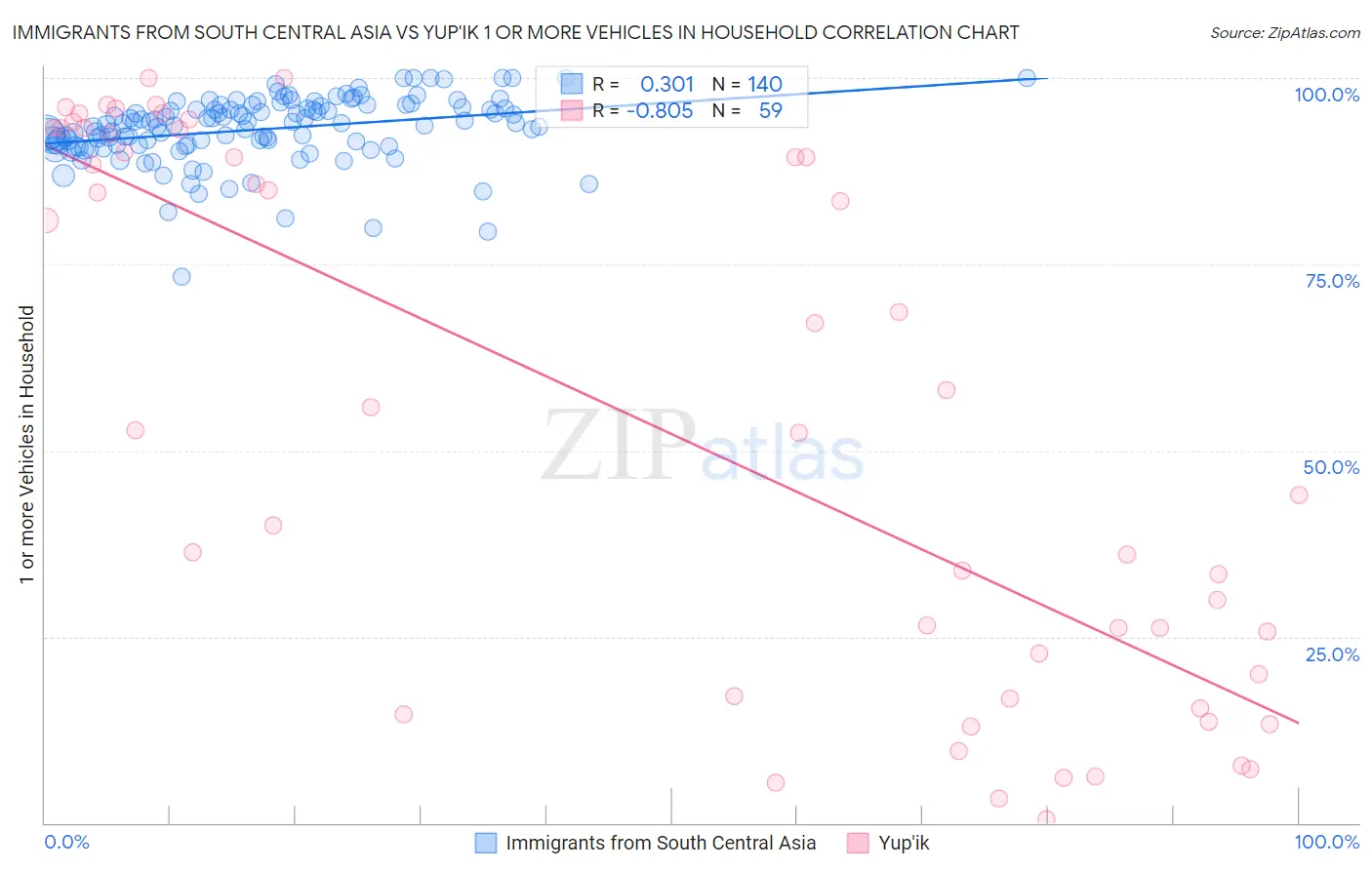 Immigrants from South Central Asia vs Yup'ik 1 or more Vehicles in Household