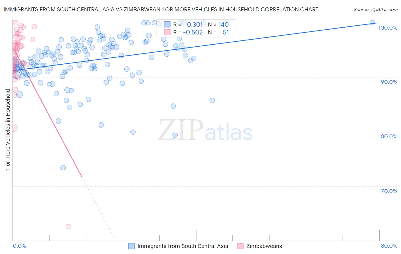 Immigrants from South Central Asia vs Zimbabwean 1 or more Vehicles in Household