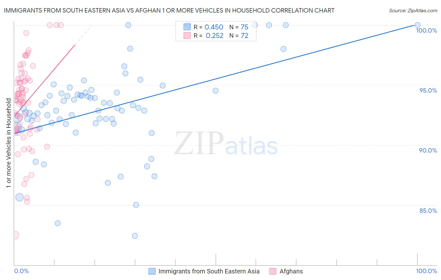Immigrants from South Eastern Asia vs Afghan 1 or more Vehicles in Household