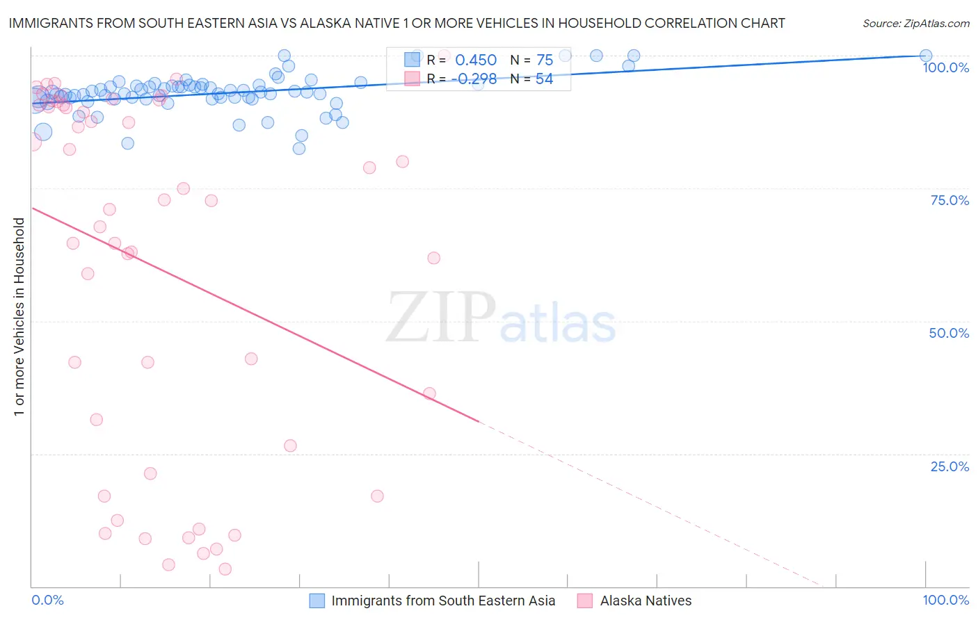 Immigrants from South Eastern Asia vs Alaska Native 1 or more Vehicles in Household