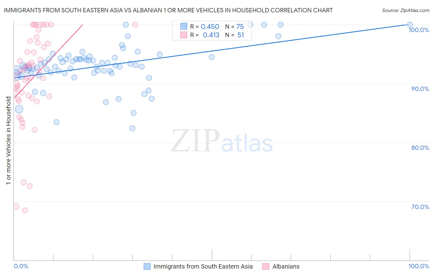 Immigrants from South Eastern Asia vs Albanian 1 or more Vehicles in Household