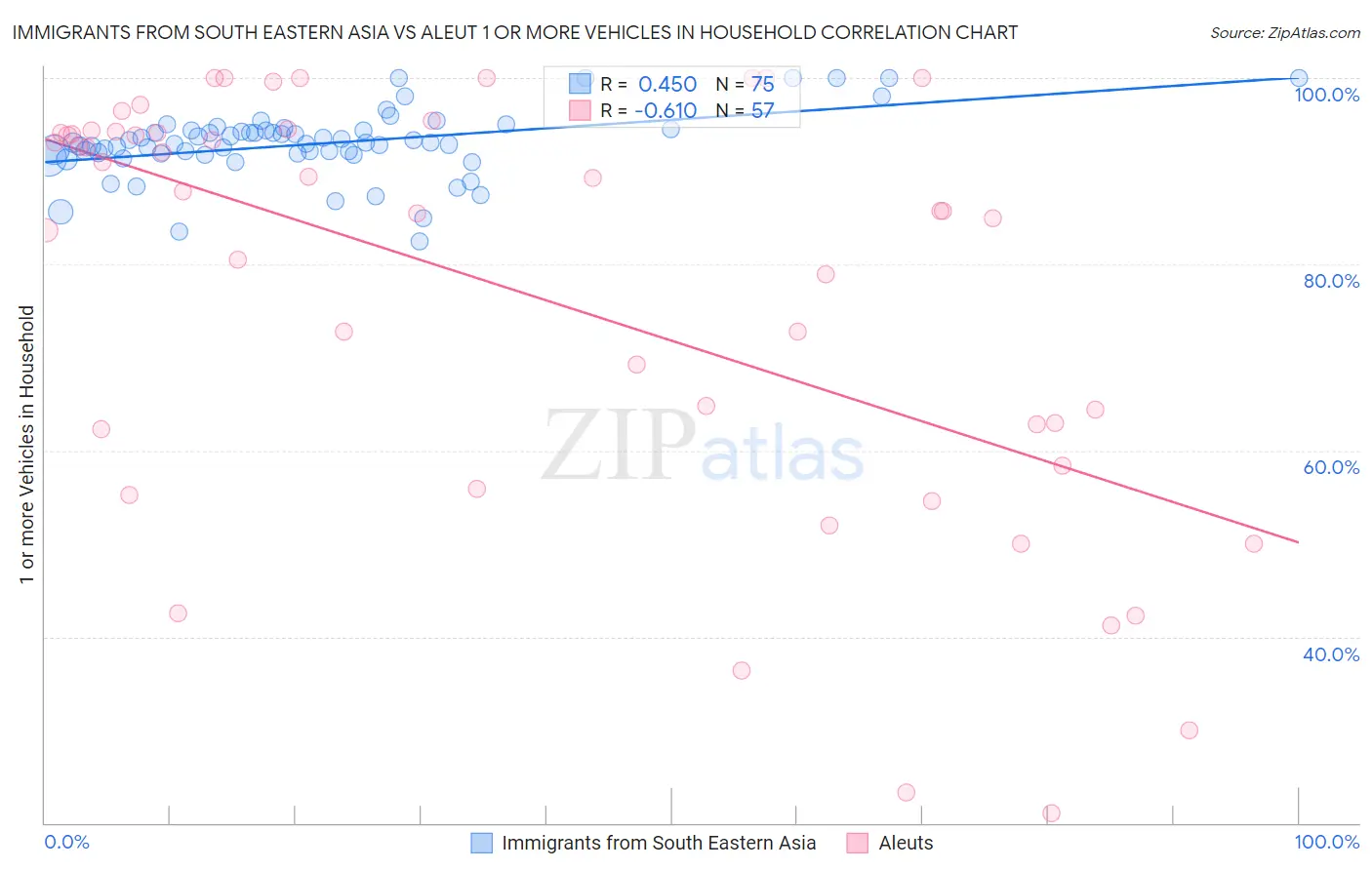 Immigrants from South Eastern Asia vs Aleut 1 or more Vehicles in Household