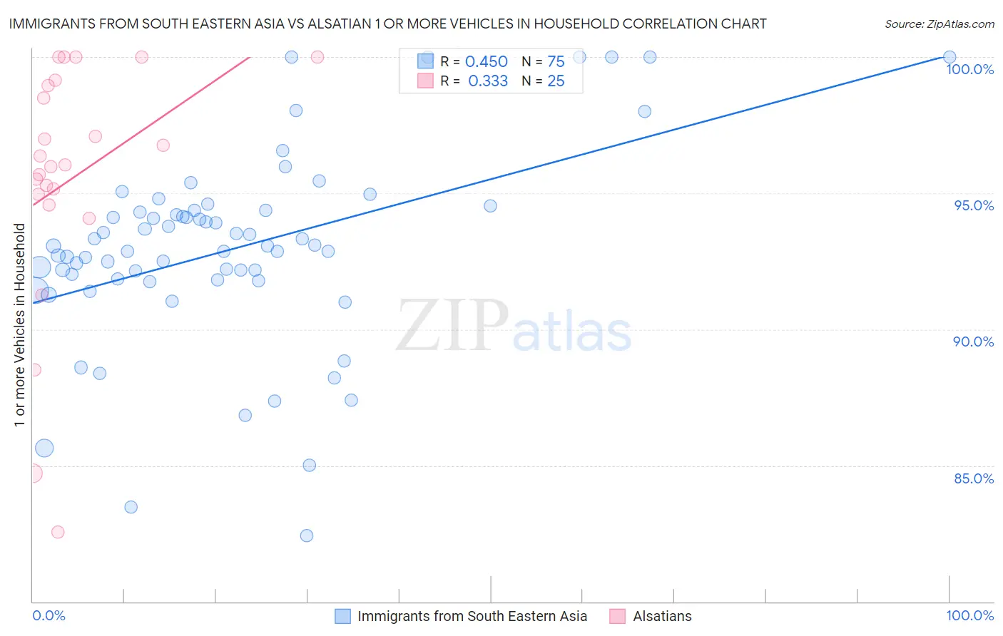 Immigrants from South Eastern Asia vs Alsatian 1 or more Vehicles in Household