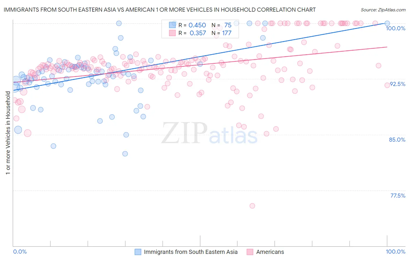 Immigrants from South Eastern Asia vs American 1 or more Vehicles in Household