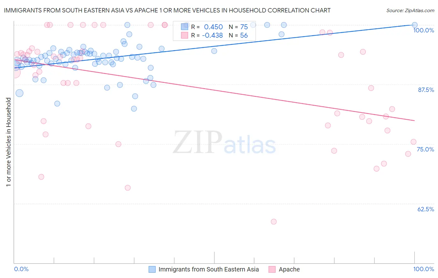 Immigrants from South Eastern Asia vs Apache 1 or more Vehicles in Household