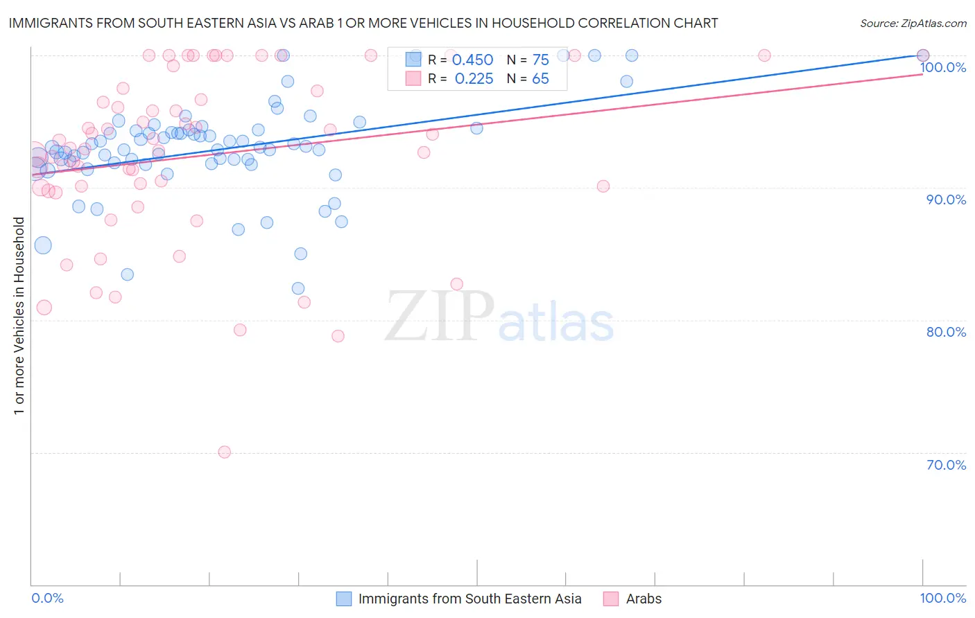 Immigrants from South Eastern Asia vs Arab 1 or more Vehicles in Household