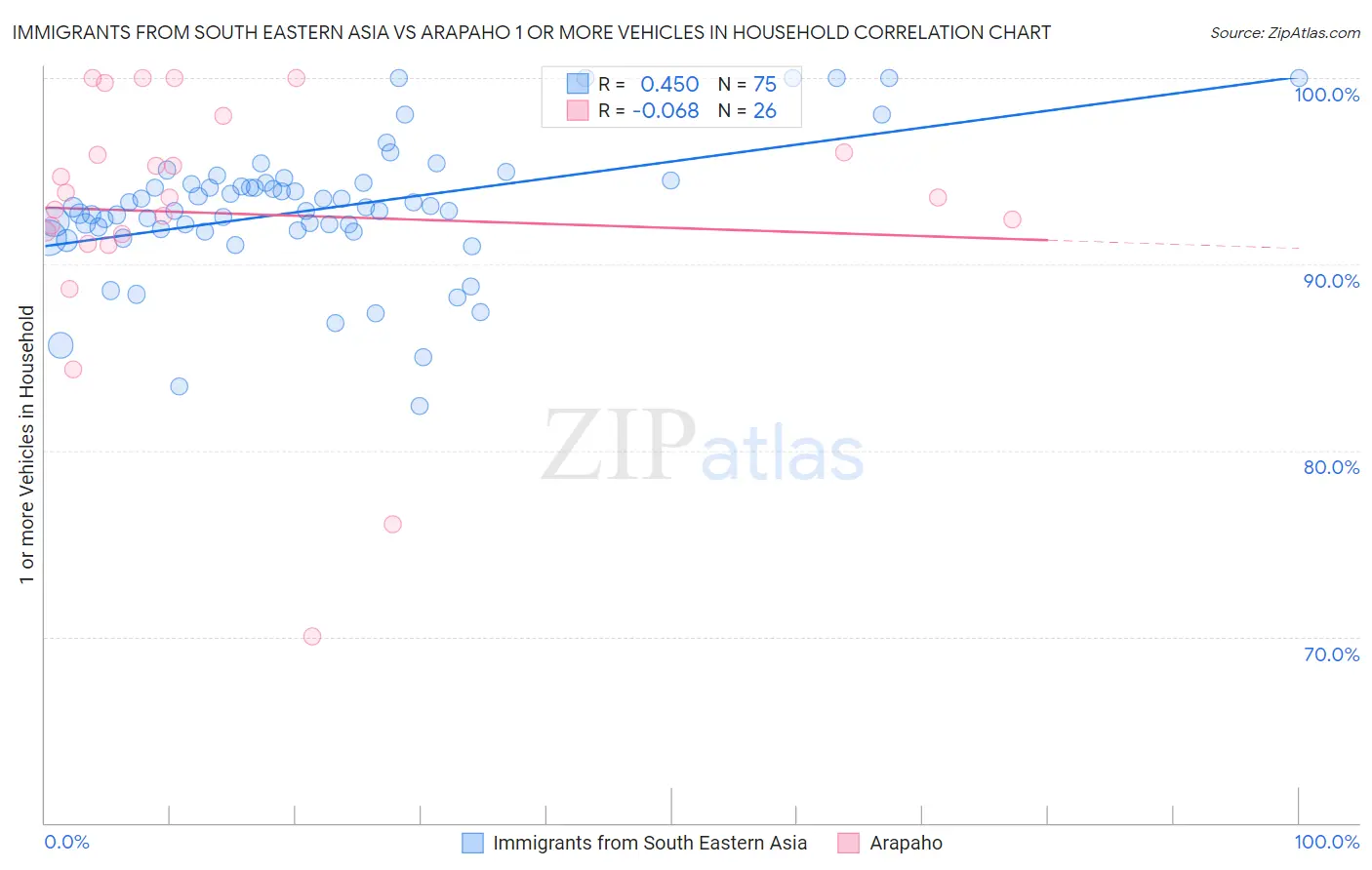 Immigrants from South Eastern Asia vs Arapaho 1 or more Vehicles in Household