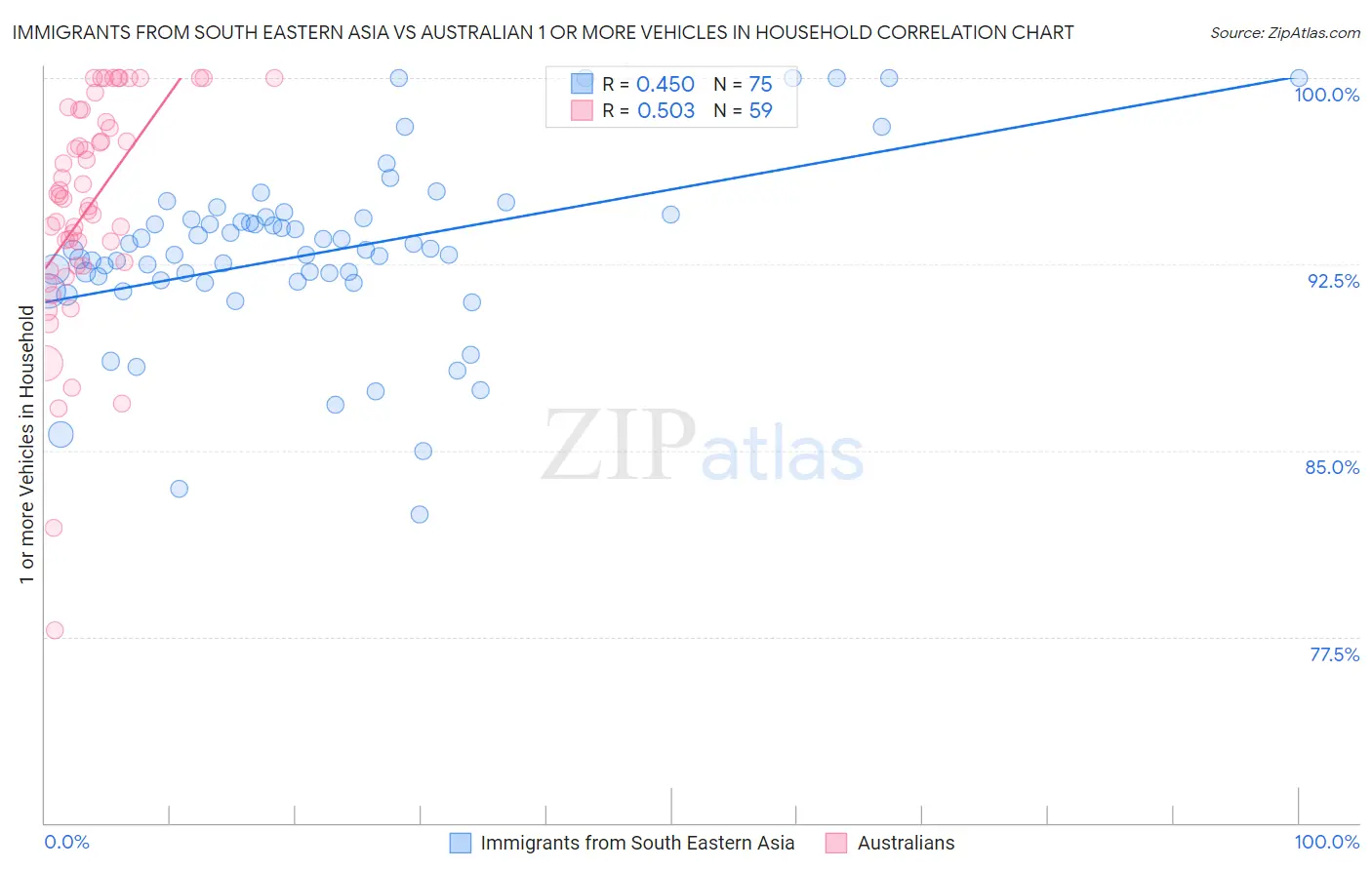 Immigrants from South Eastern Asia vs Australian 1 or more Vehicles in Household