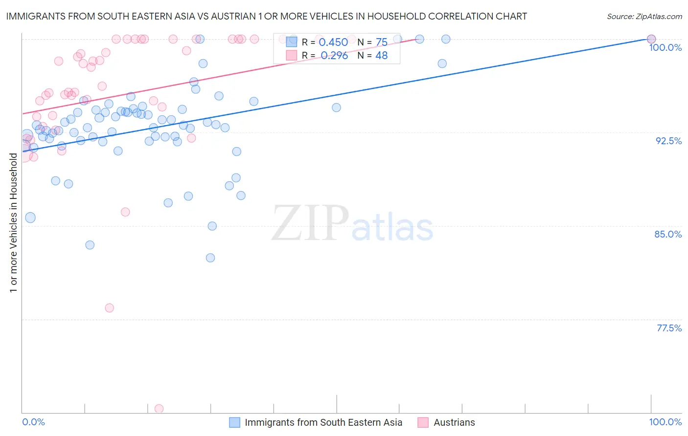 Immigrants from South Eastern Asia vs Austrian 1 or more Vehicles in Household