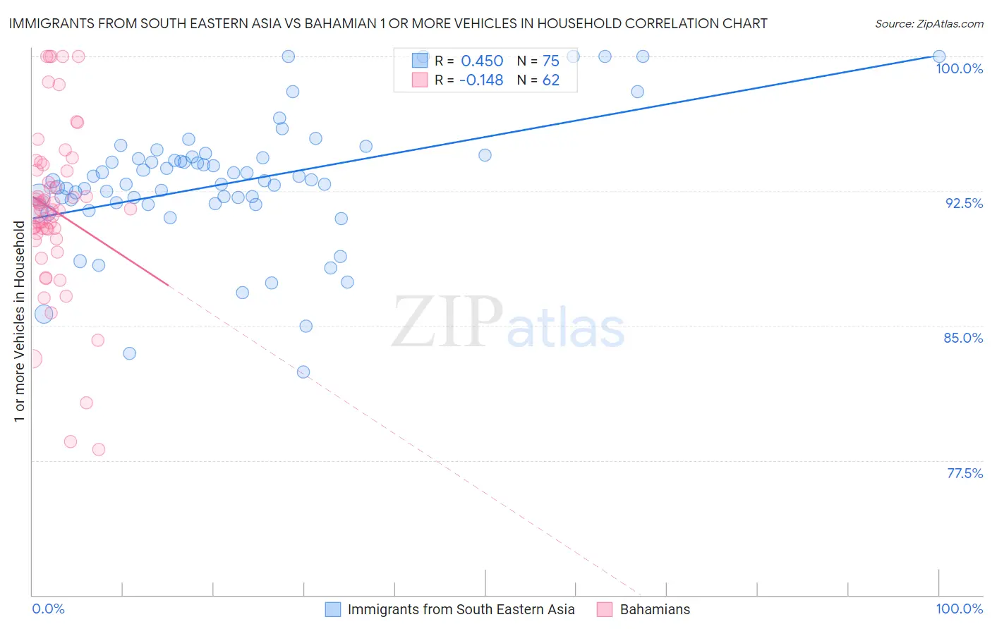 Immigrants from South Eastern Asia vs Bahamian 1 or more Vehicles in Household