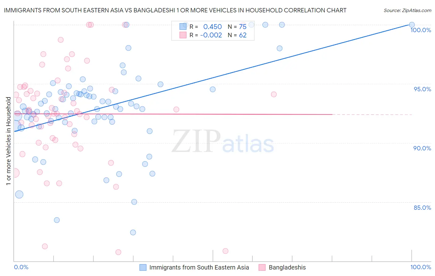 Immigrants from South Eastern Asia vs Bangladeshi 1 or more Vehicles in Household