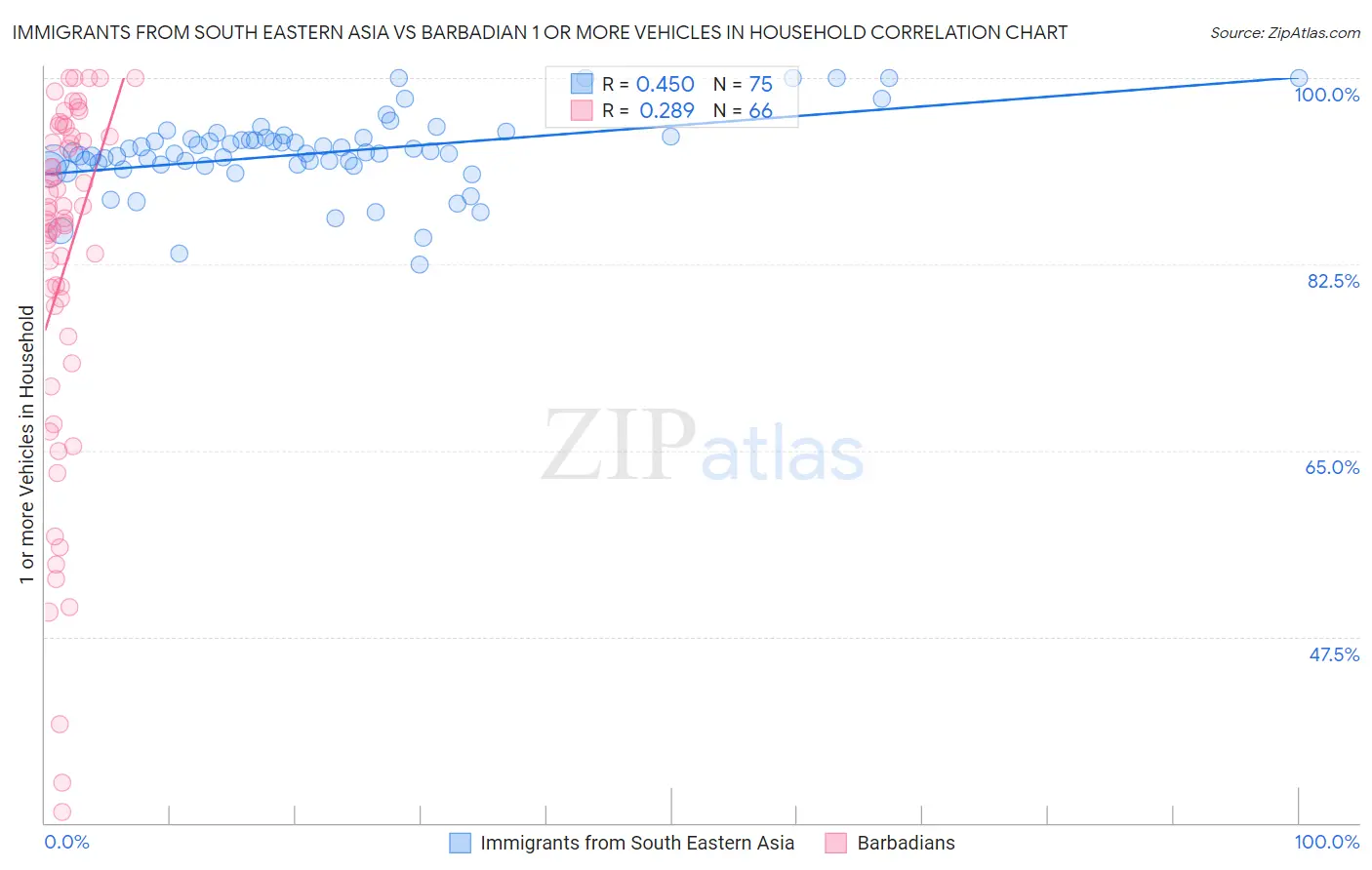 Immigrants from South Eastern Asia vs Barbadian 1 or more Vehicles in Household