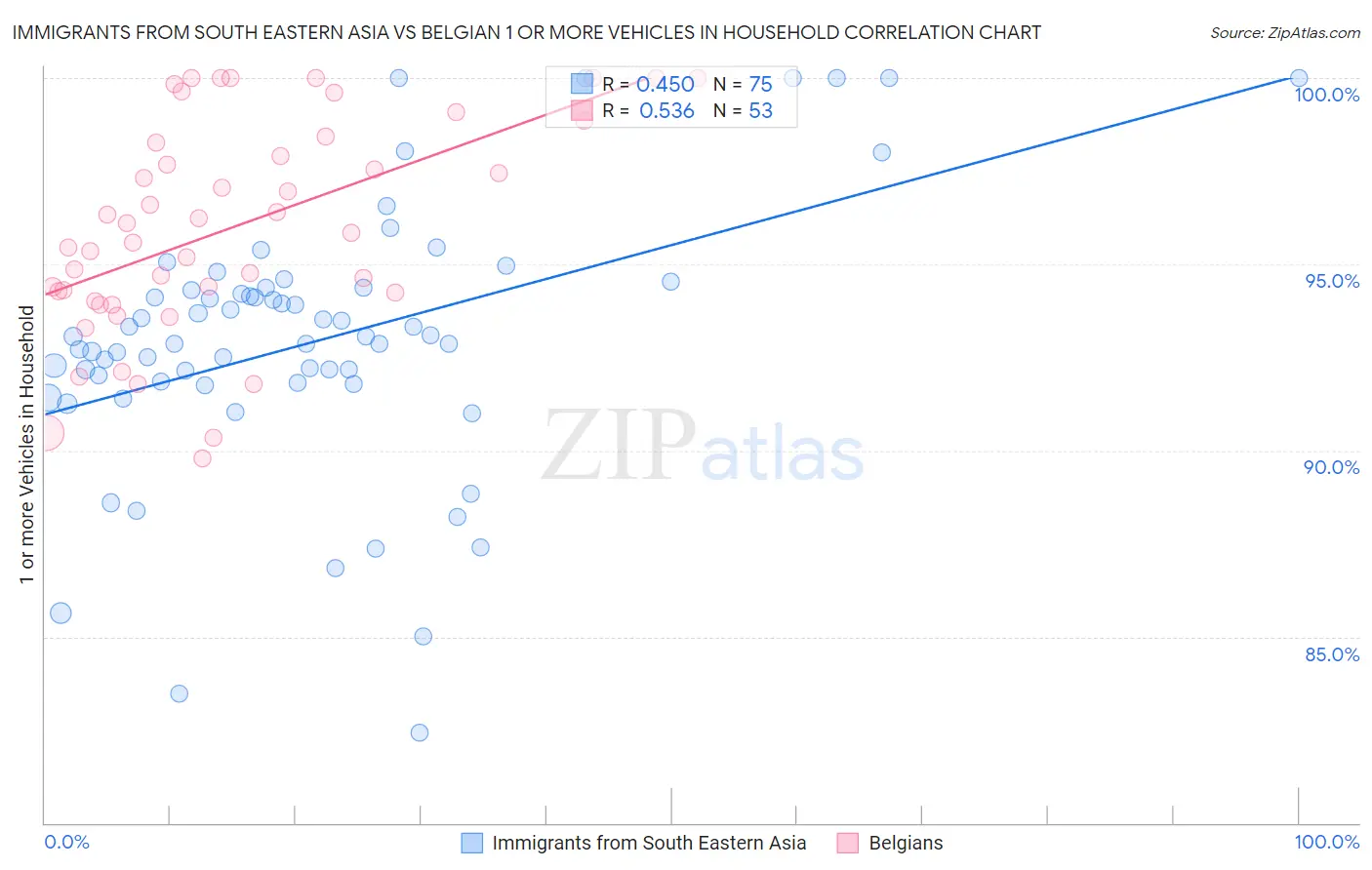Immigrants from South Eastern Asia vs Belgian 1 or more Vehicles in Household