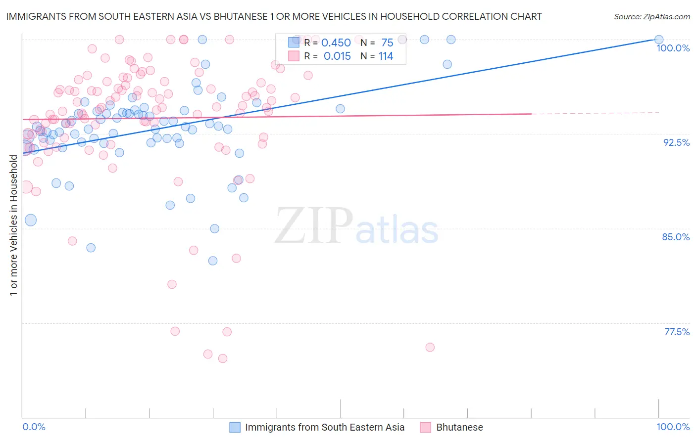 Immigrants from South Eastern Asia vs Bhutanese 1 or more Vehicles in Household