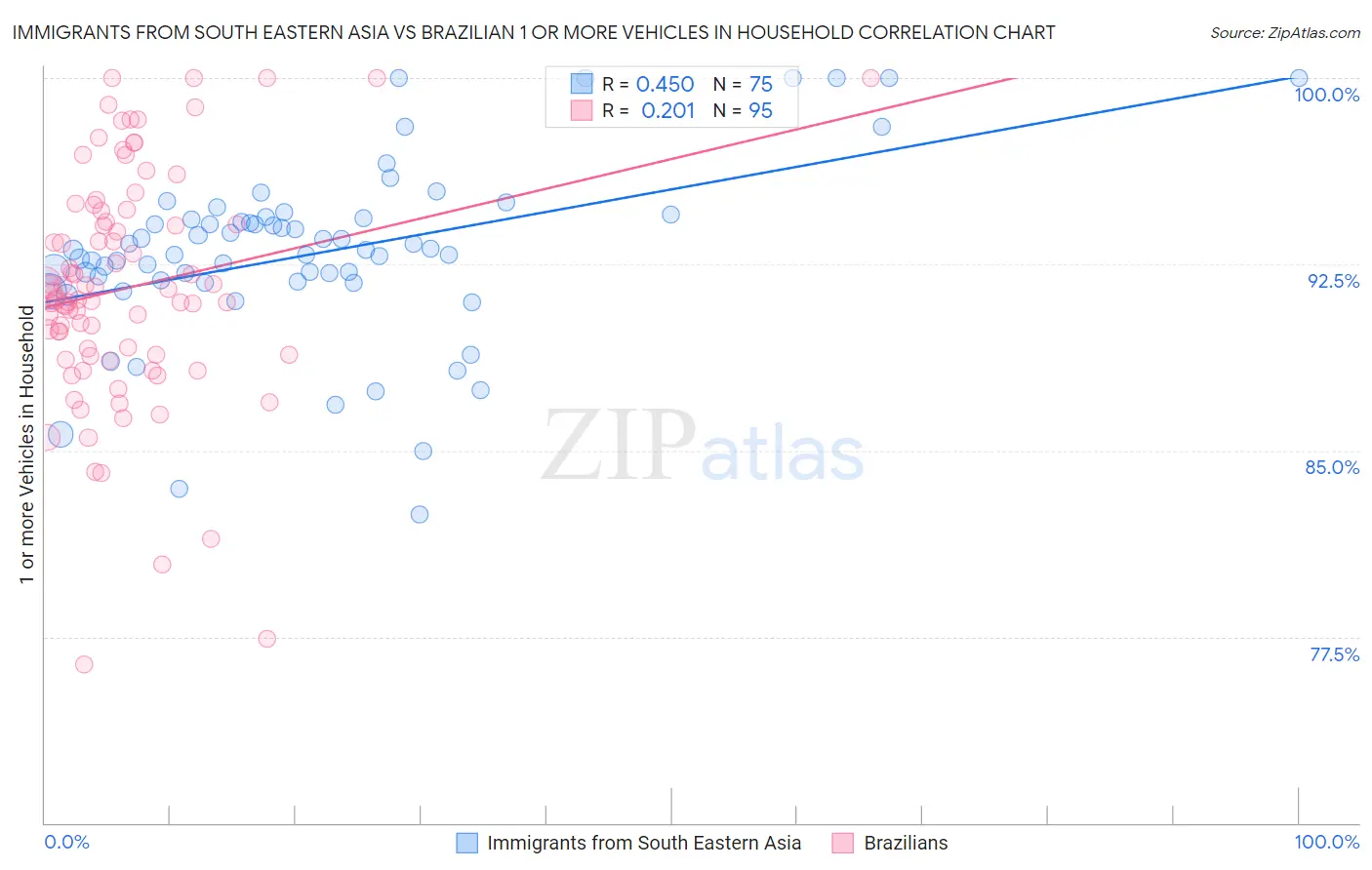 Immigrants from South Eastern Asia vs Brazilian 1 or more Vehicles in Household