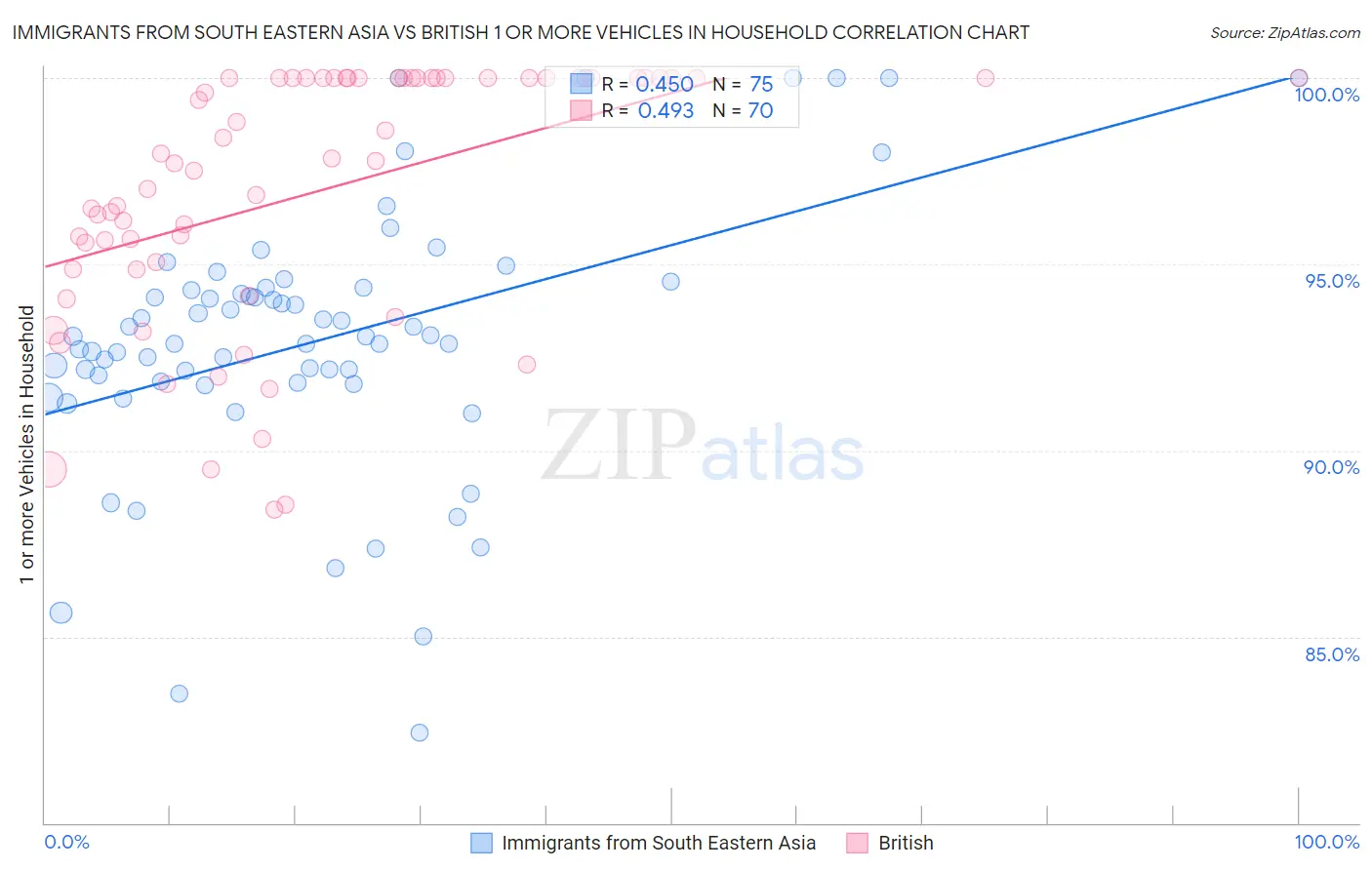 Immigrants from South Eastern Asia vs British 1 or more Vehicles in Household