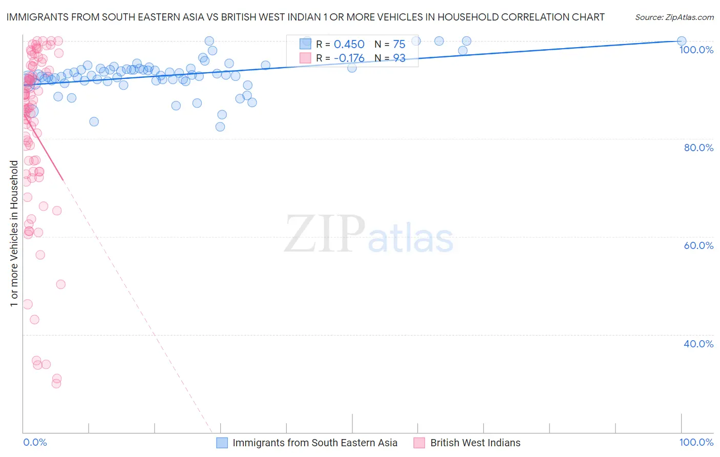 Immigrants from South Eastern Asia vs British West Indian 1 or more Vehicles in Household