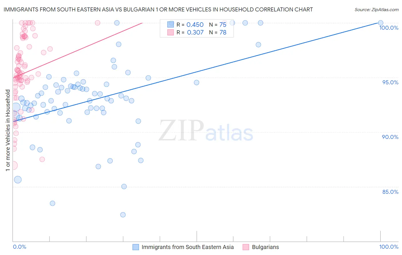 Immigrants from South Eastern Asia vs Bulgarian 1 or more Vehicles in Household