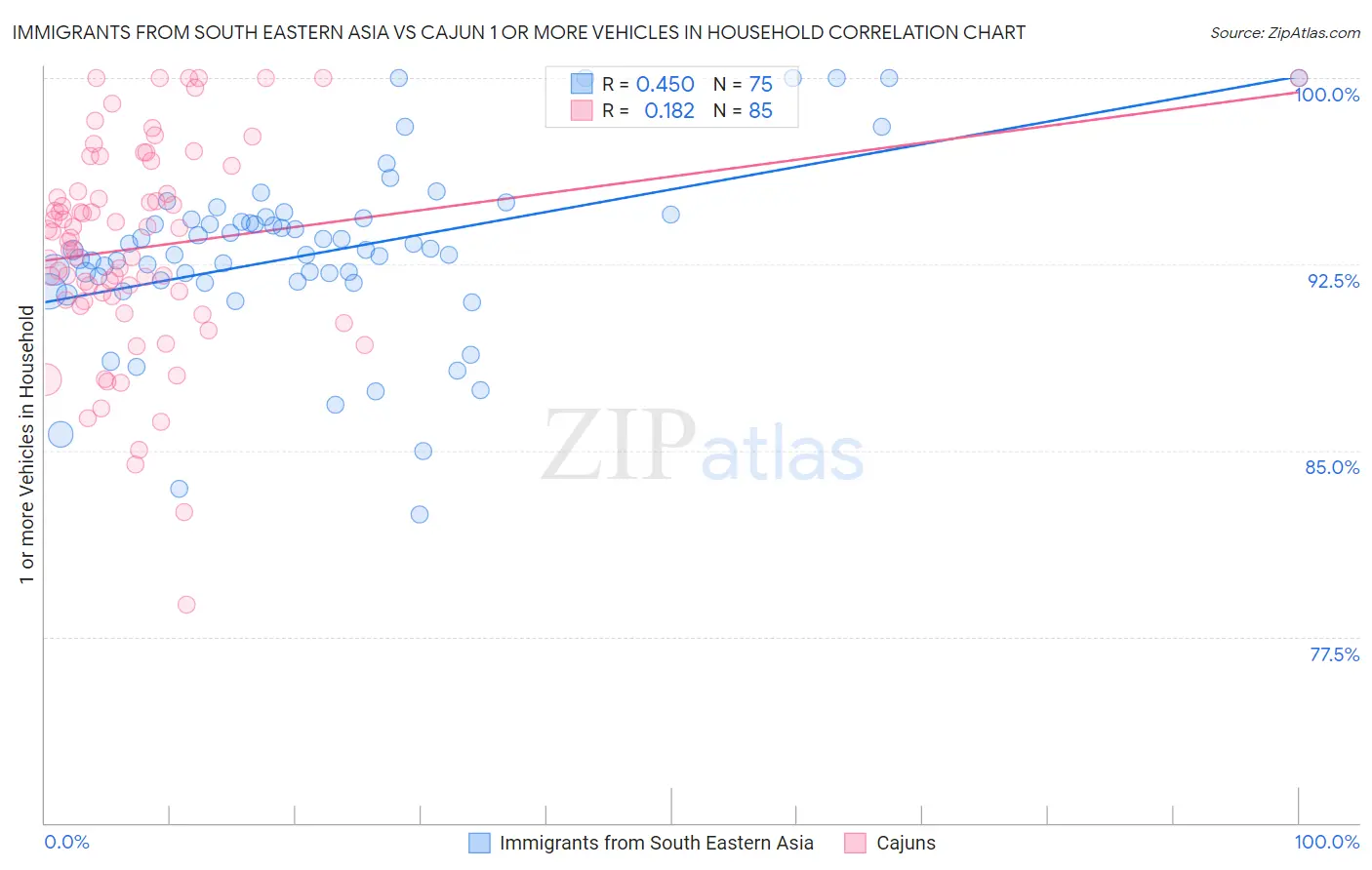 Immigrants from South Eastern Asia vs Cajun 1 or more Vehicles in Household