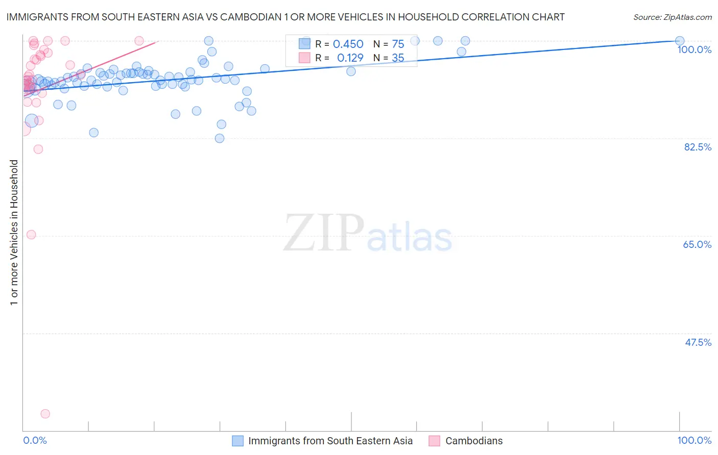 Immigrants from South Eastern Asia vs Cambodian 1 or more Vehicles in Household