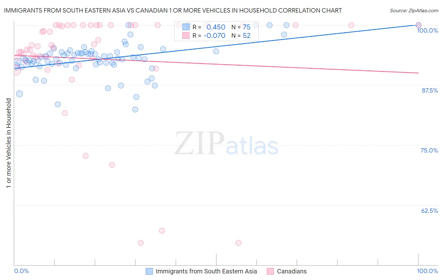 Immigrants from South Eastern Asia vs Canadian 1 or more Vehicles in Household