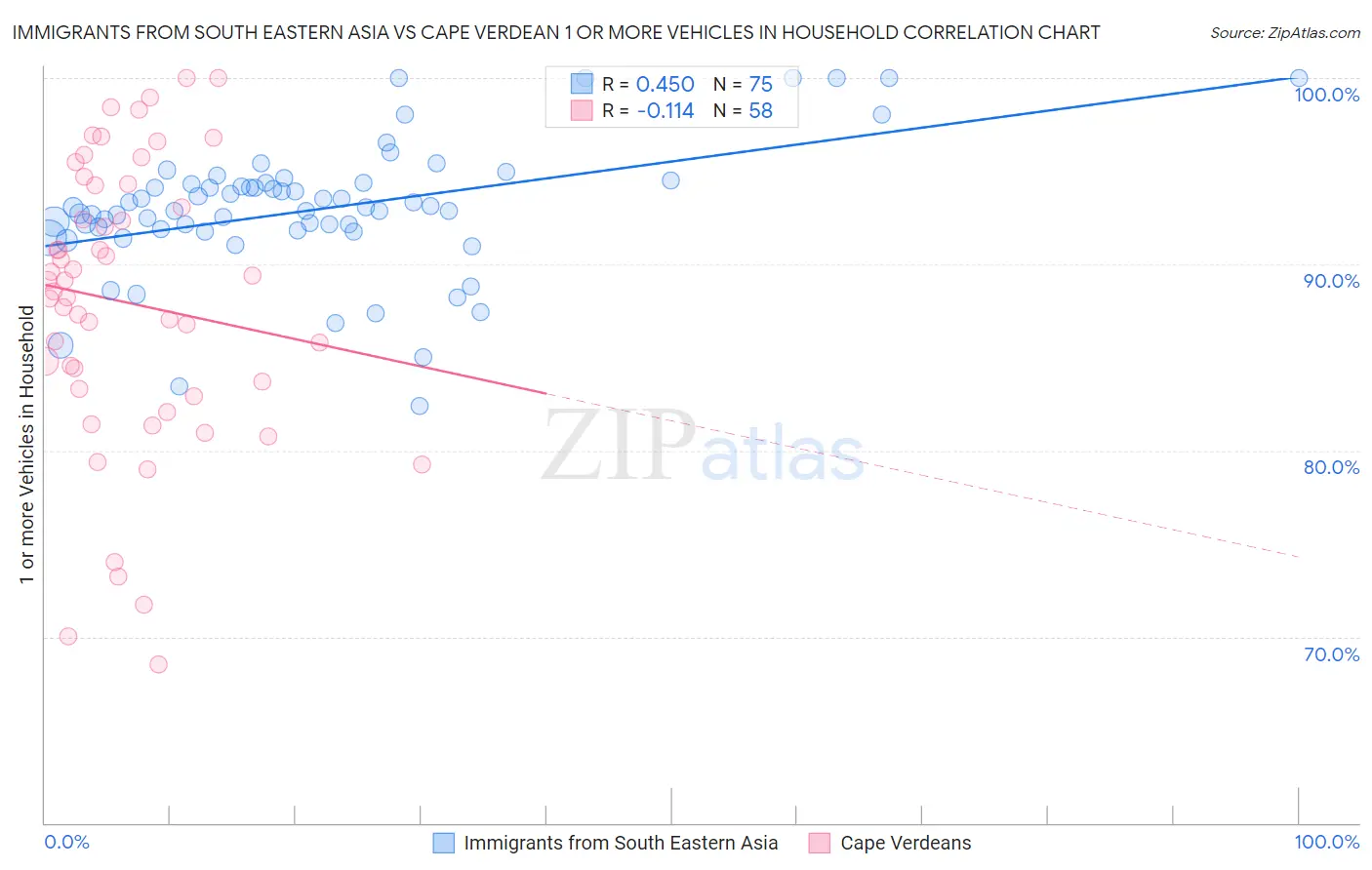 Immigrants from South Eastern Asia vs Cape Verdean 1 or more Vehicles in Household