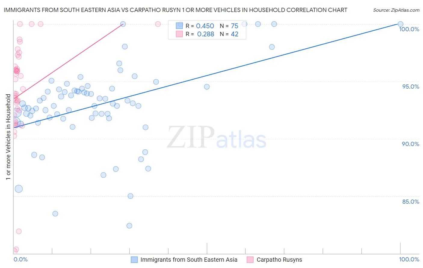 Immigrants from South Eastern Asia vs Carpatho Rusyn 1 or more Vehicles in Household