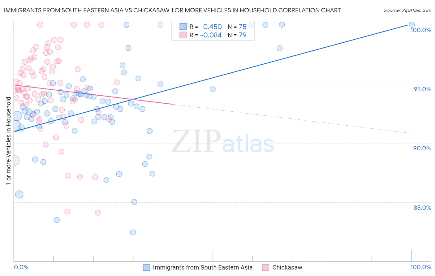 Immigrants from South Eastern Asia vs Chickasaw 1 or more Vehicles in Household