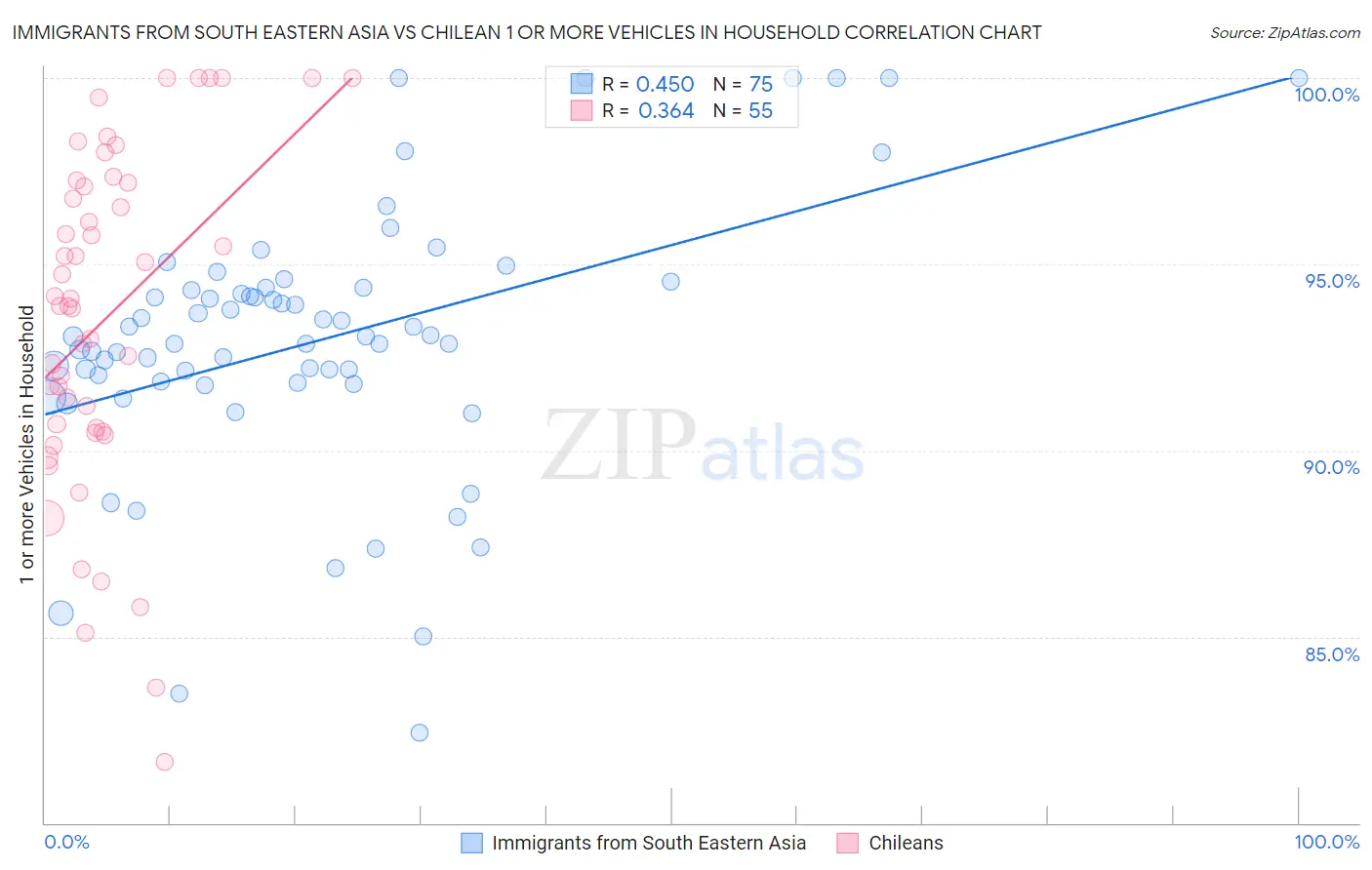 Immigrants from South Eastern Asia vs Chilean 1 or more Vehicles in Household