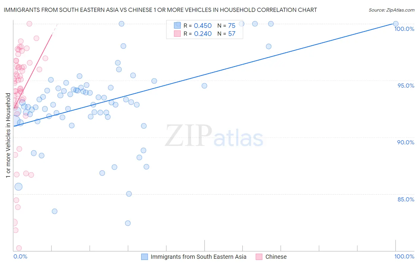 Immigrants from South Eastern Asia vs Chinese 1 or more Vehicles in Household