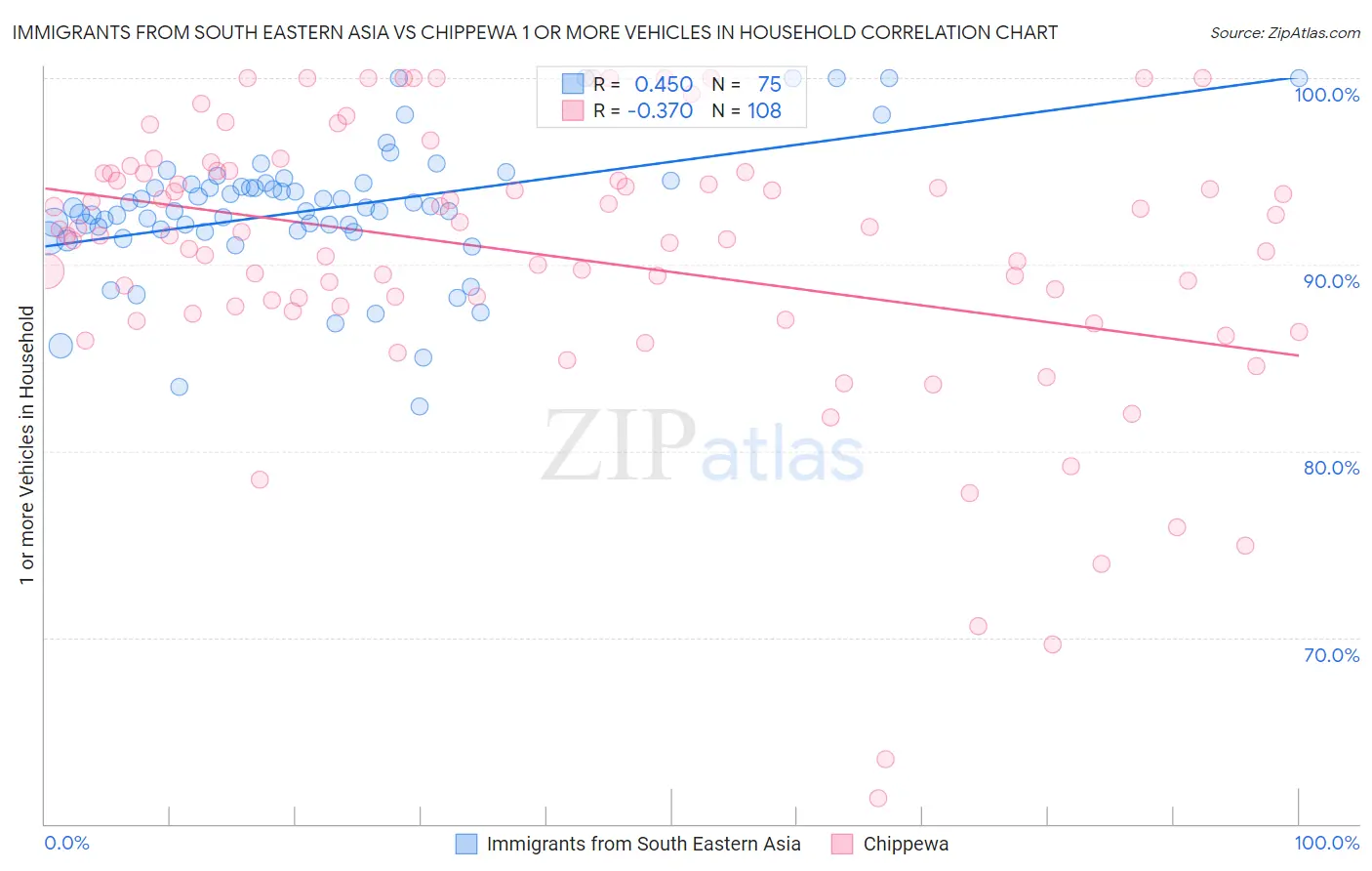 Immigrants from South Eastern Asia vs Chippewa 1 or more Vehicles in Household