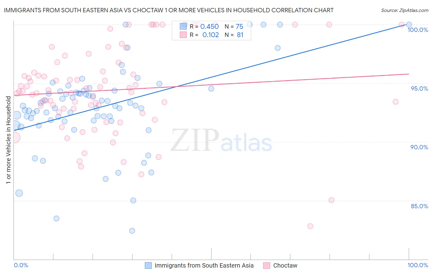 Immigrants from South Eastern Asia vs Choctaw 1 or more Vehicles in Household