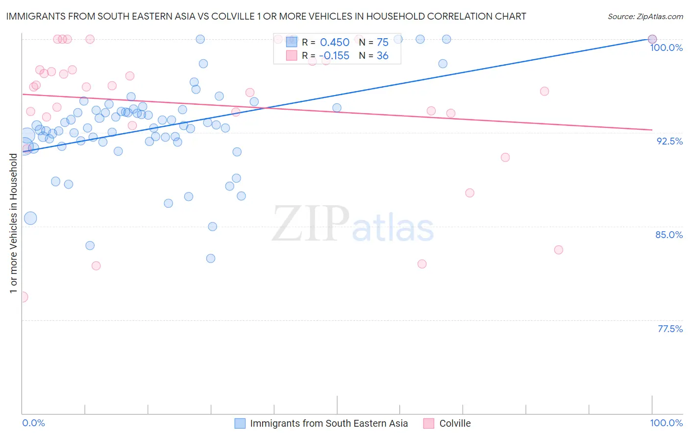 Immigrants from South Eastern Asia vs Colville 1 or more Vehicles in Household