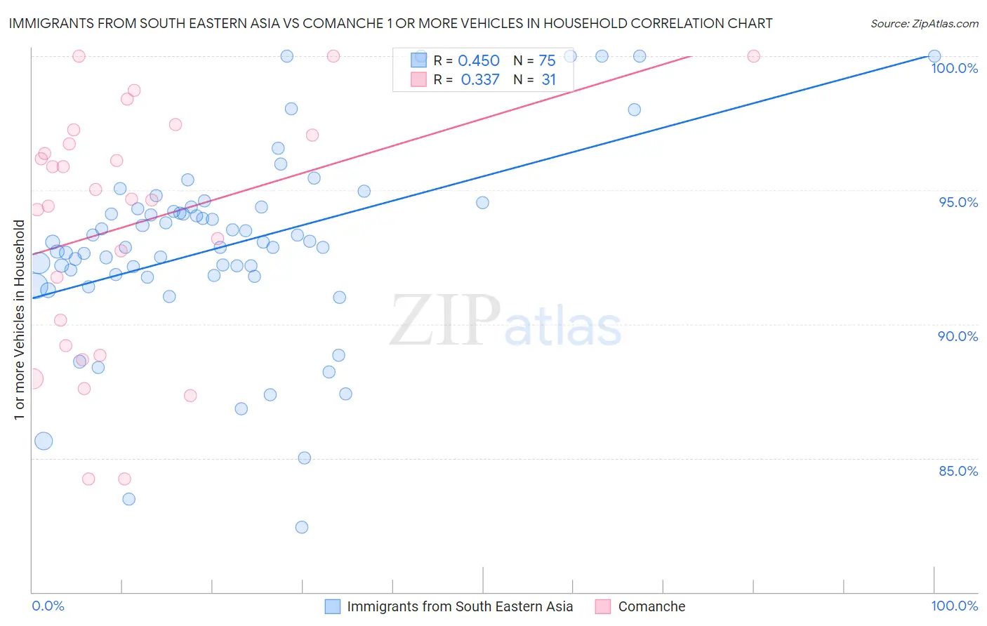 Immigrants from South Eastern Asia vs Comanche 1 or more Vehicles in Household