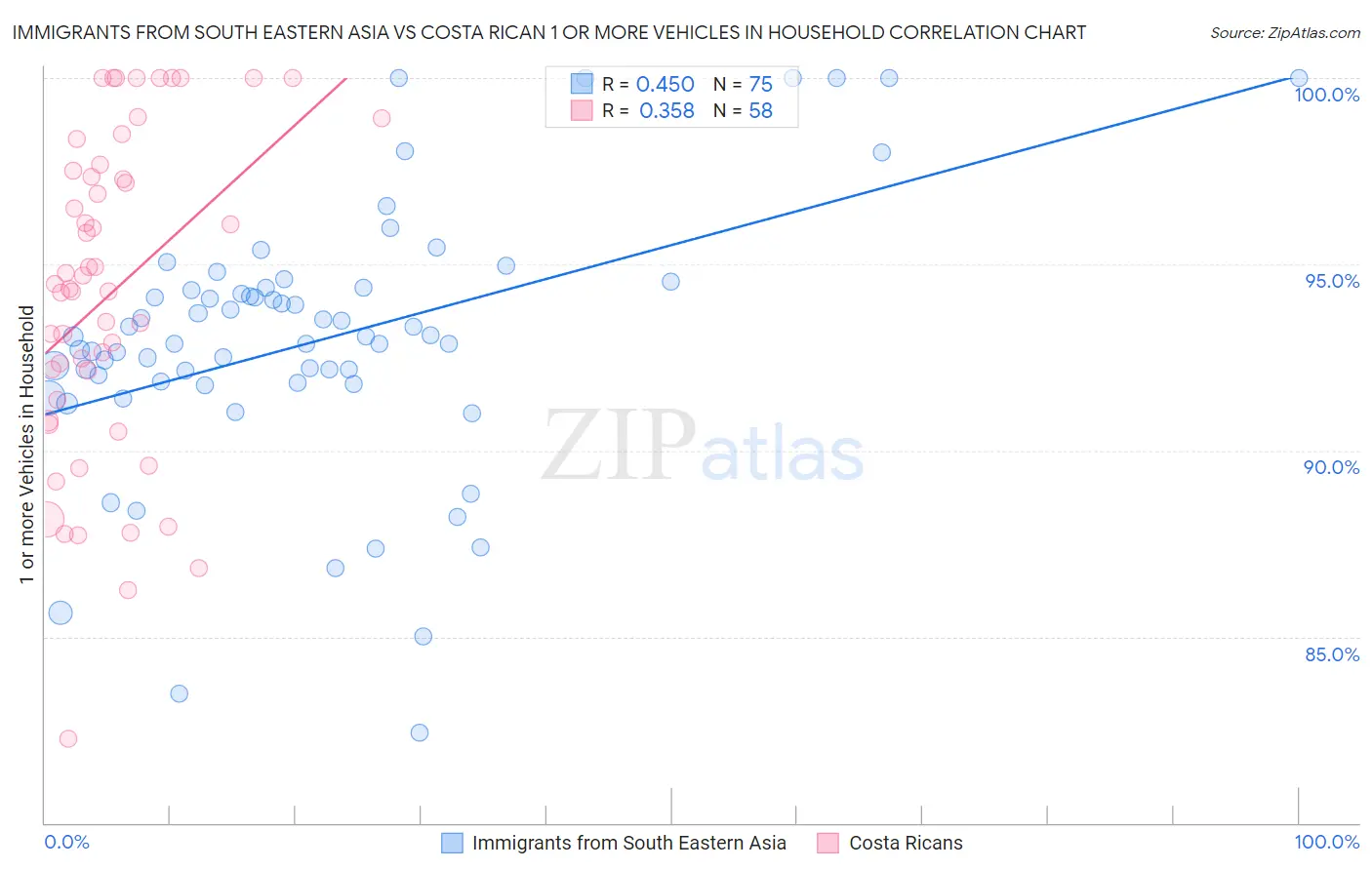 Immigrants from South Eastern Asia vs Costa Rican 1 or more Vehicles in Household