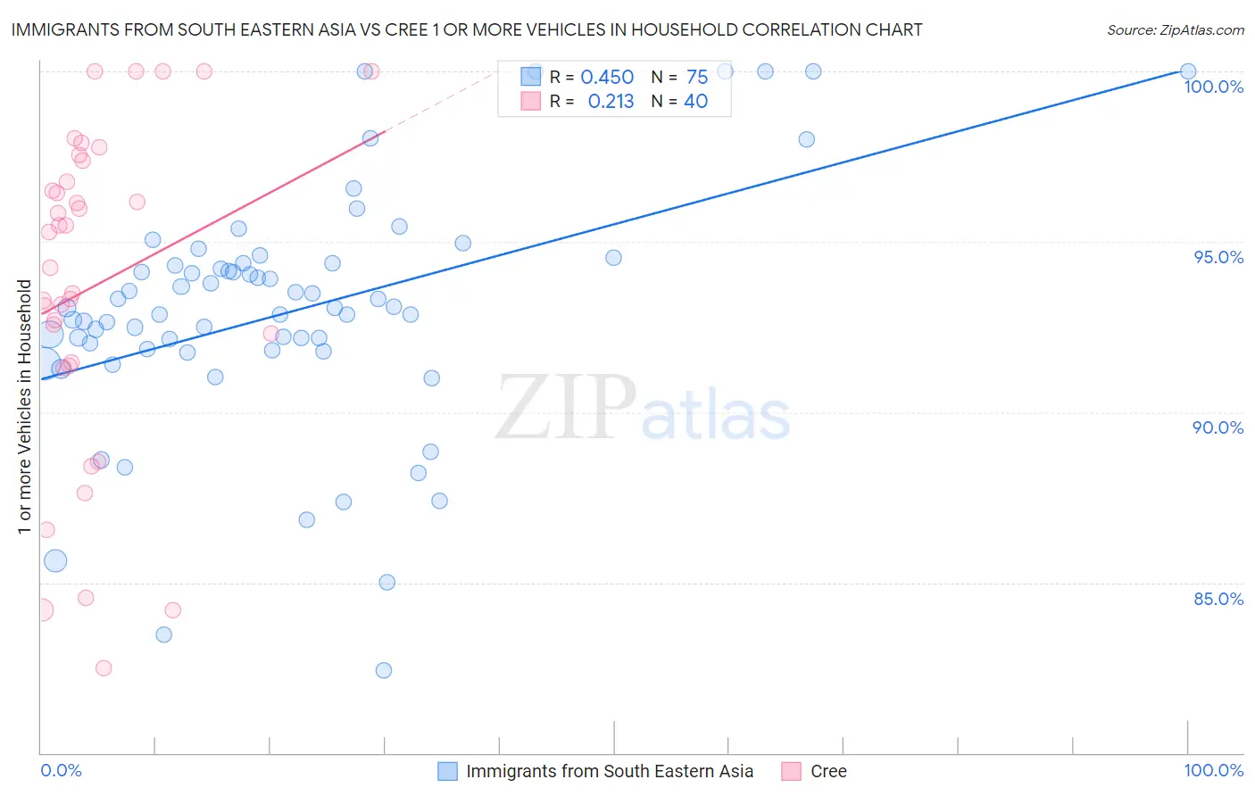 Immigrants from South Eastern Asia vs Cree 1 or more Vehicles in Household