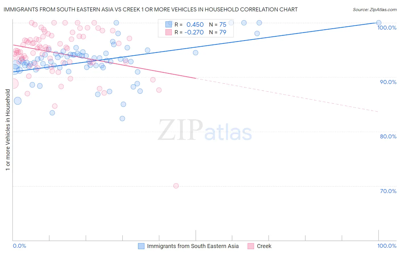 Immigrants from South Eastern Asia vs Creek 1 or more Vehicles in Household